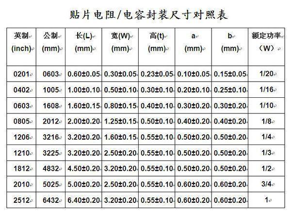 贴片电阻阻值